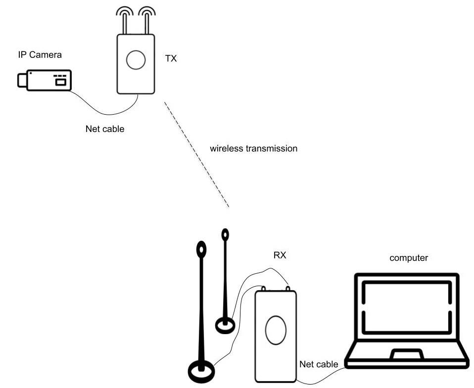 long range wireless video transmitter and receiver