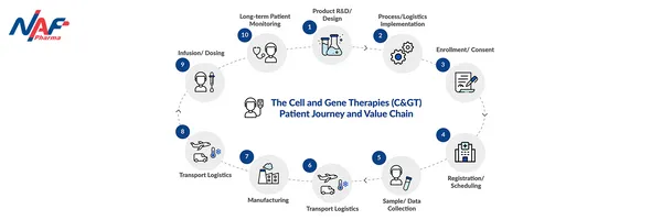 Cell and Gene Supply Chain
