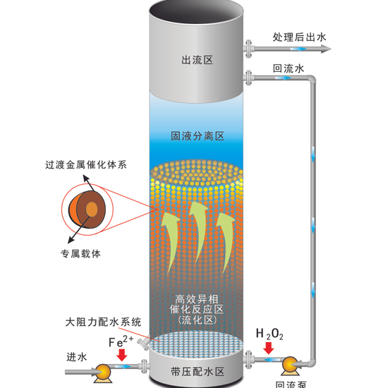 Fenton Advanced Oxidation Biological Aerated Filter Combined Water