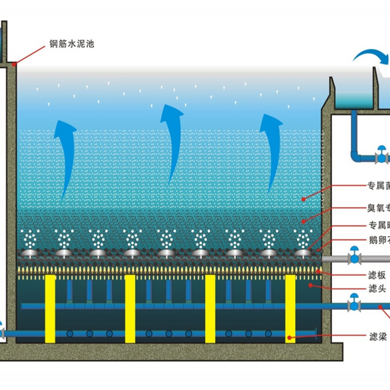 Ozone Catalytic Oxidation Biological Aerated Filter Combined Water